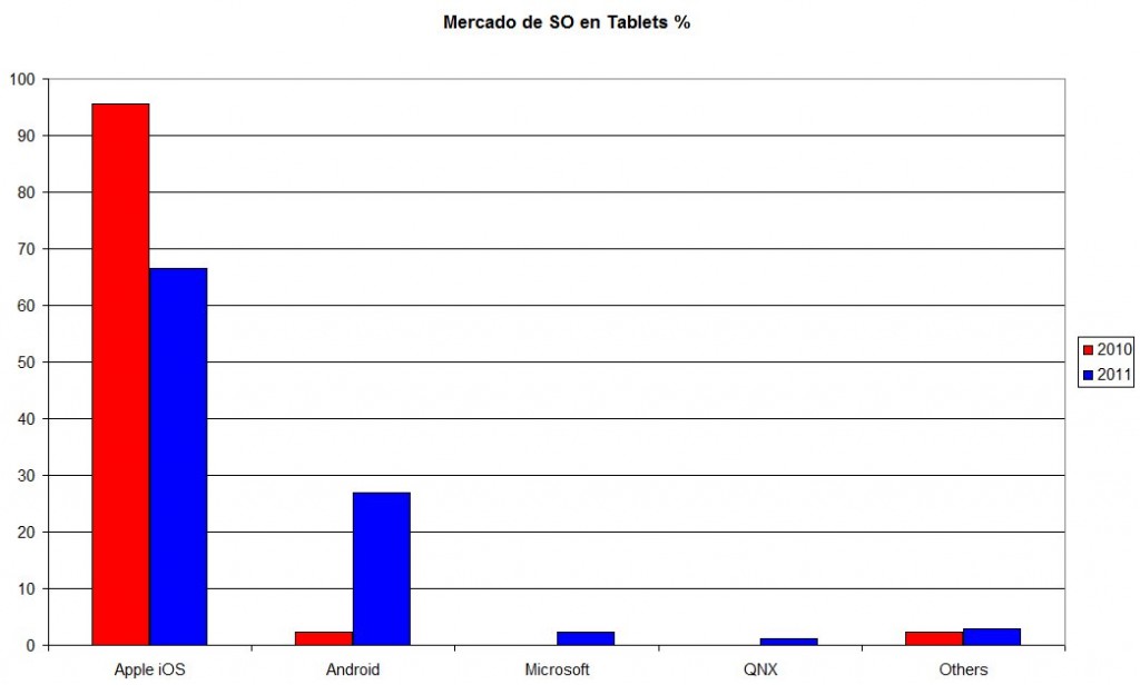 Estudio de mercado de SO en Tablets