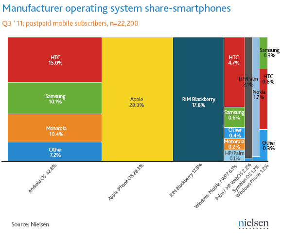 Cuota de mercado de smartphones en USA Cuota de mercado de smartphones en USA