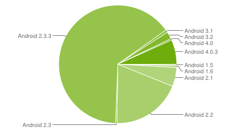 Estadísticas Android Junio 2012